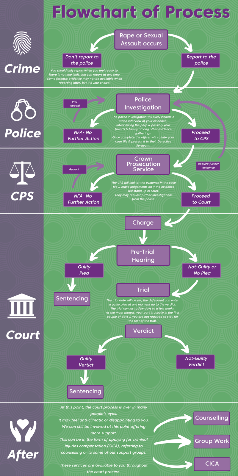 CJS Process